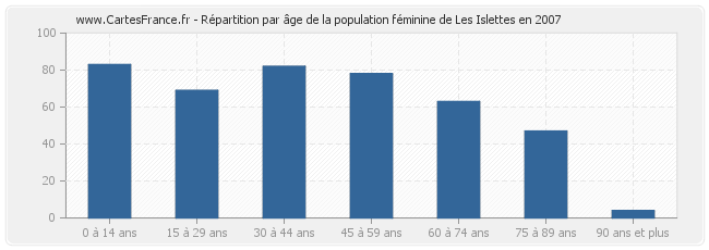 Répartition par âge de la population féminine de Les Islettes en 2007